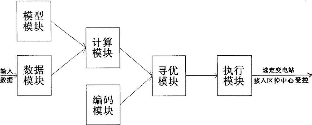 500KV区域控制中心控制域优化系统