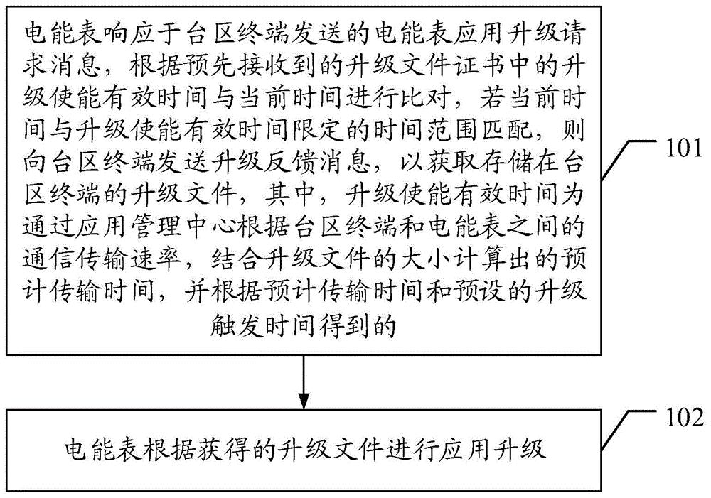 一种电能表应用升级方法、电能表及系统