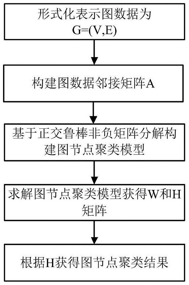 一种基于正交鲁棒非负矩阵分解的图节点聚类方法