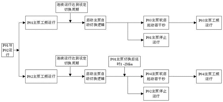 一种柔性直流输电换流阀冷却系统主循环泵故障切换方法