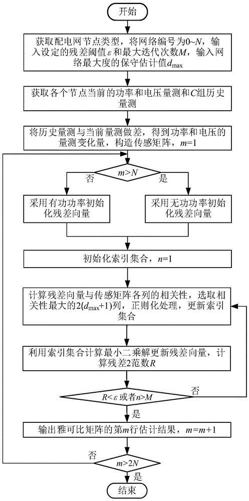 基于正则匹配追踪的配电网电压功率灵敏度估计方法