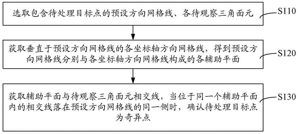 奇异点的识别方法及装置