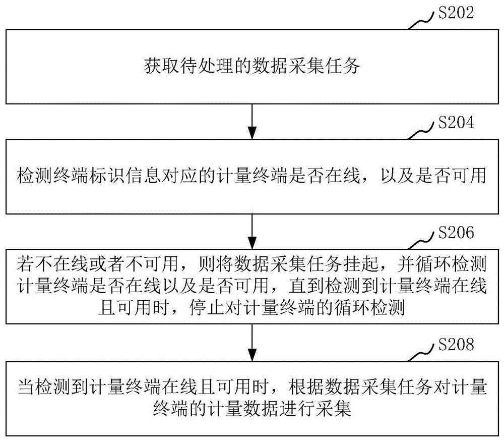 计量数据采集方法、装置、计算机设备和存储介质