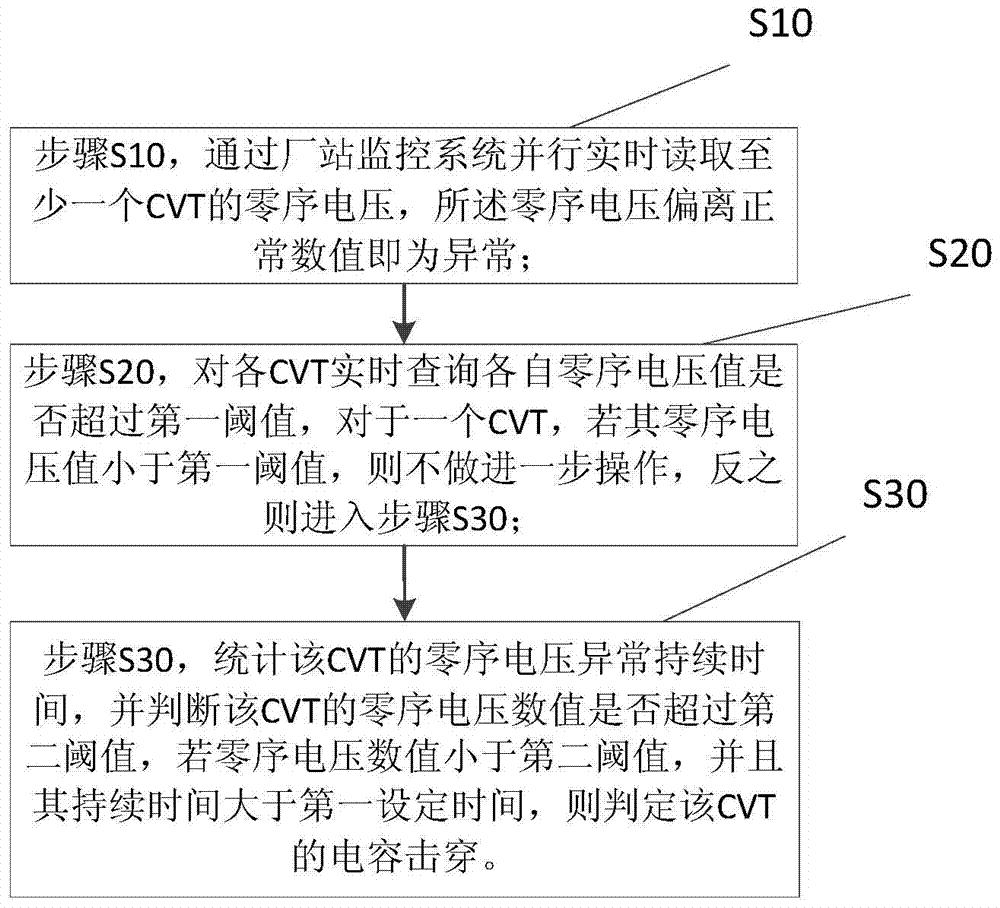 一种基于零序电压监视的CVT电容在线监测方法