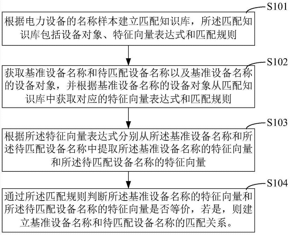 电力设备匹配方法和系统