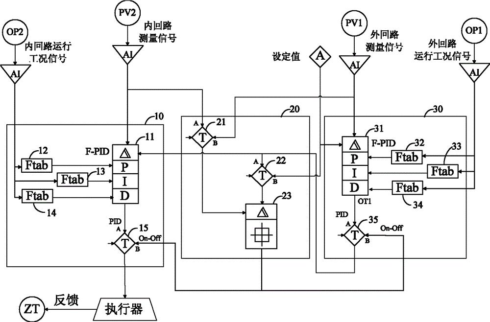 串级增益自调度PID控制器