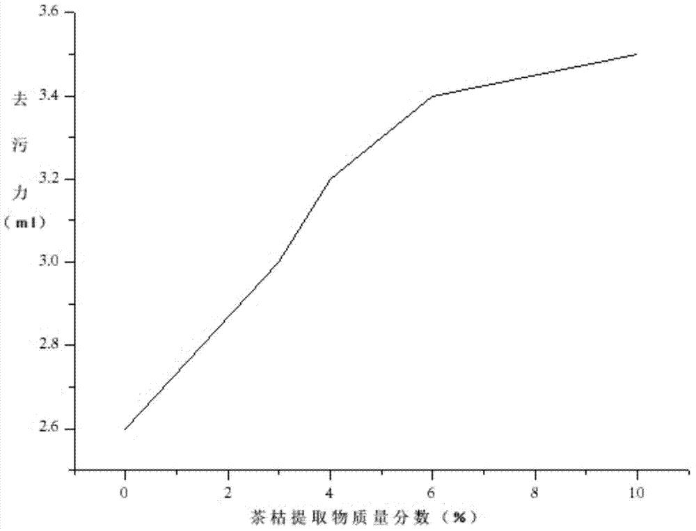 一种含有茶枯提取物的洗手液及其制备方法