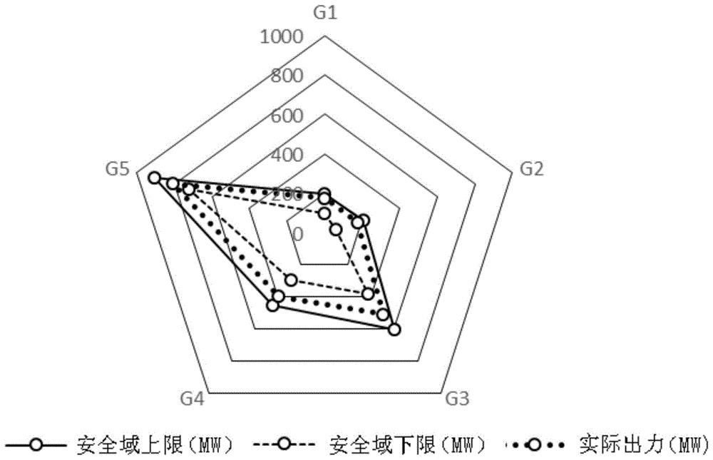 一种电力系统热稳定安全域雷达图绘制方法