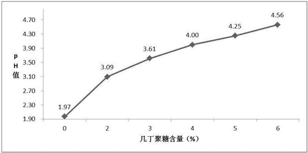 一种具有胃酸pH值调节功能的饼干及其制备方法