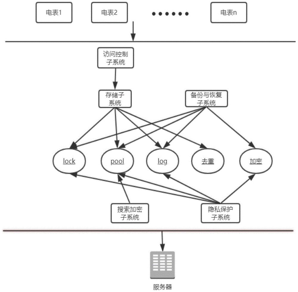 面向电力系统中边缘节点的轻量级数据管理系统及方法