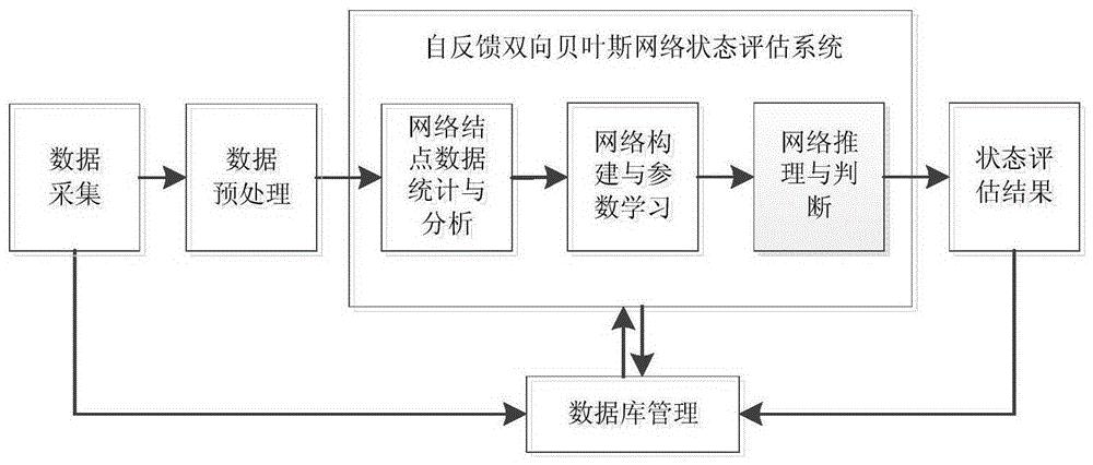 基于双向贝叶斯网络的架空输电线路运行状态评估方法