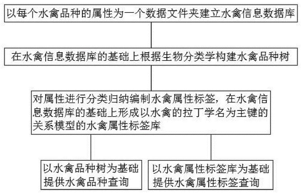 一种水禽知识图谱构建方法及装置