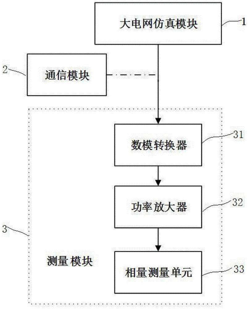 一种仿真试验平台及相量测量单元的误差测算方法