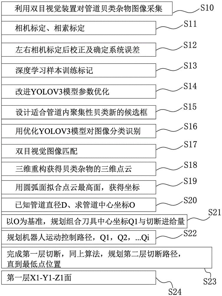 一种清除原水管道中贝类的视觉机器人方法及其装置