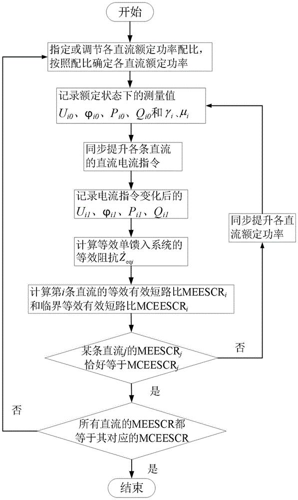 一种多直流馈入系统中直流额定功率的最优配置方法