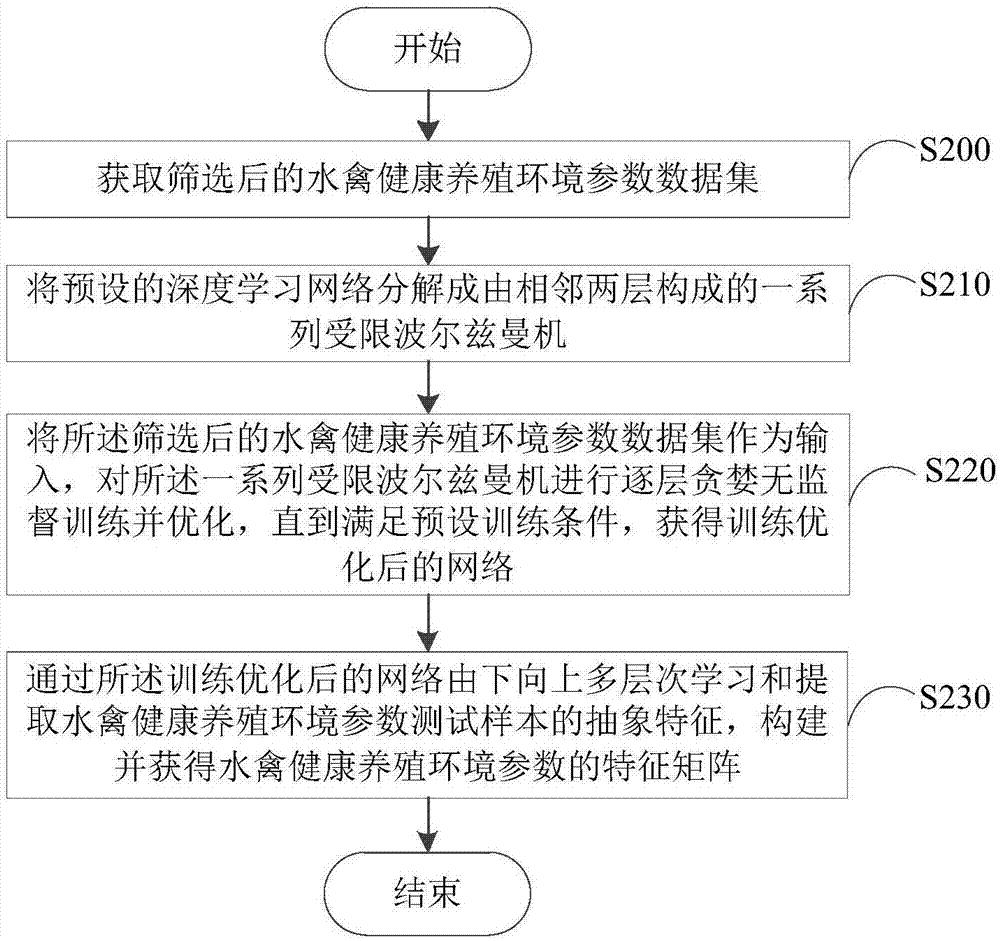 水禽健康养殖环境参数的特征提取方法及装置