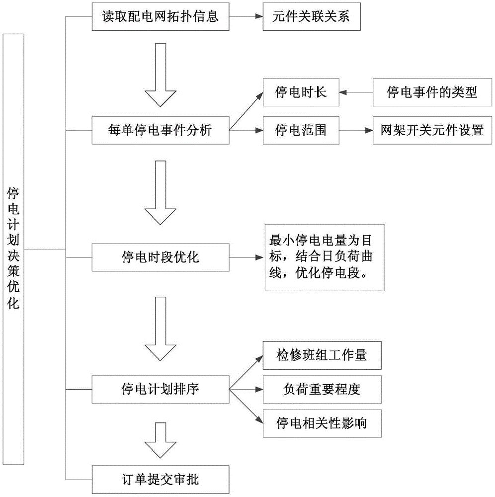 以减少停电时间与电量为目标的停电计划优化决策方法