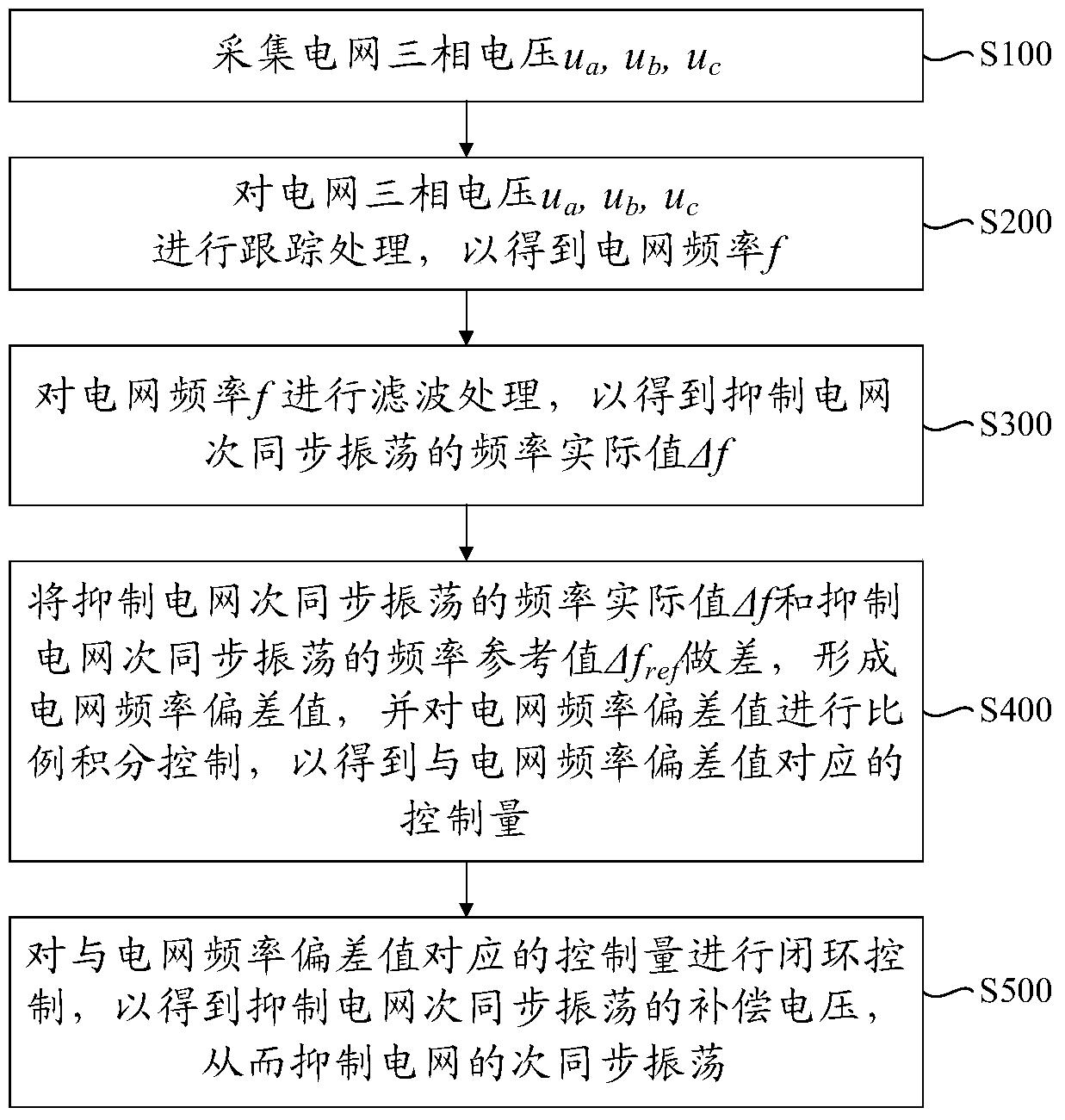 基于SVG动态抑制电网次同步振荡的频率闭环控制方法