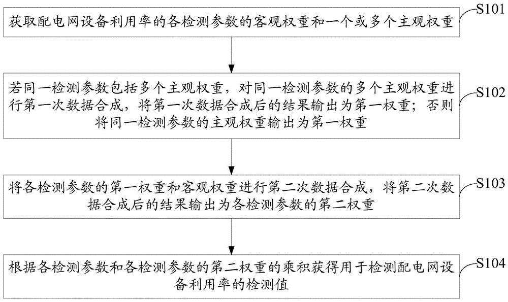 配电网设备利用率的检测方法及装置