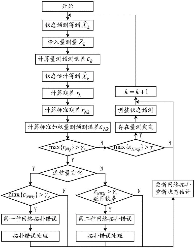 电力系统动态状态估计中异常情况的检测方法