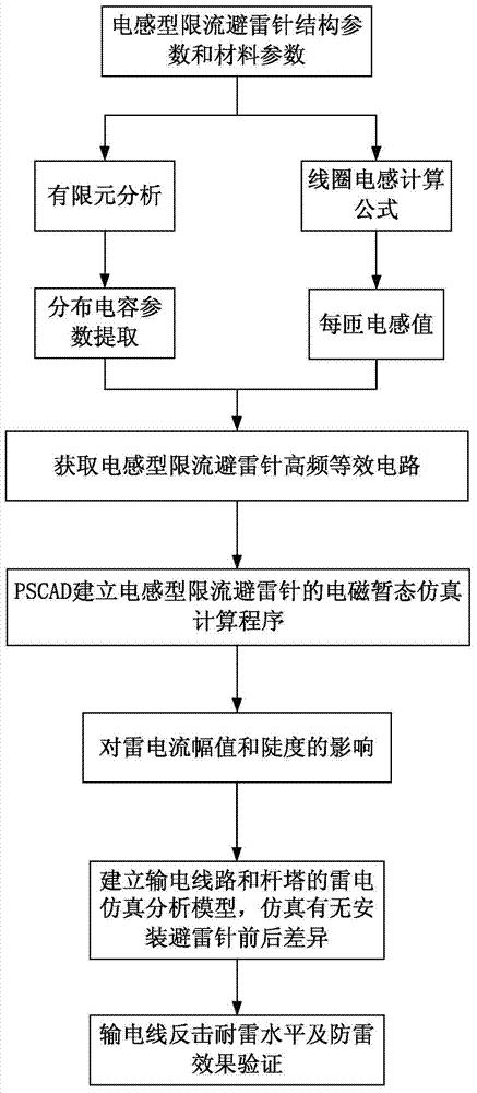 一种电感型限流避雷针防雷效果的理论验证方法