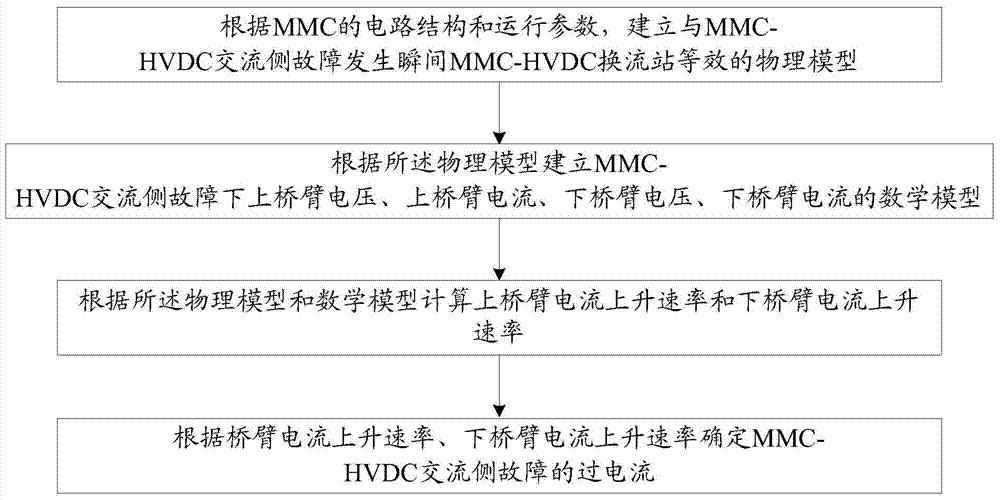 MMC‑HVDC交流侧故障的过电流检测方法和系统