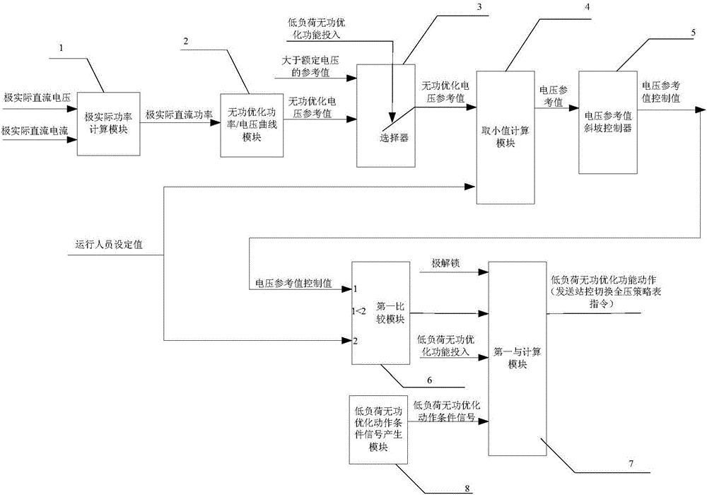 一种高压直流输电系统极控低负荷无功优化方法和系统