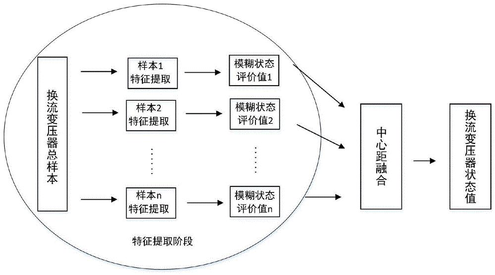 一种基于中心距和样本特征的换流变压器状态评估方法