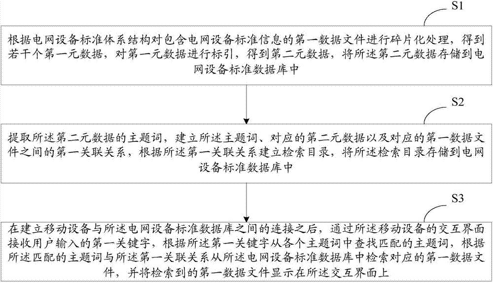 面向移动设备的电网设备标准信息检索方法和系统