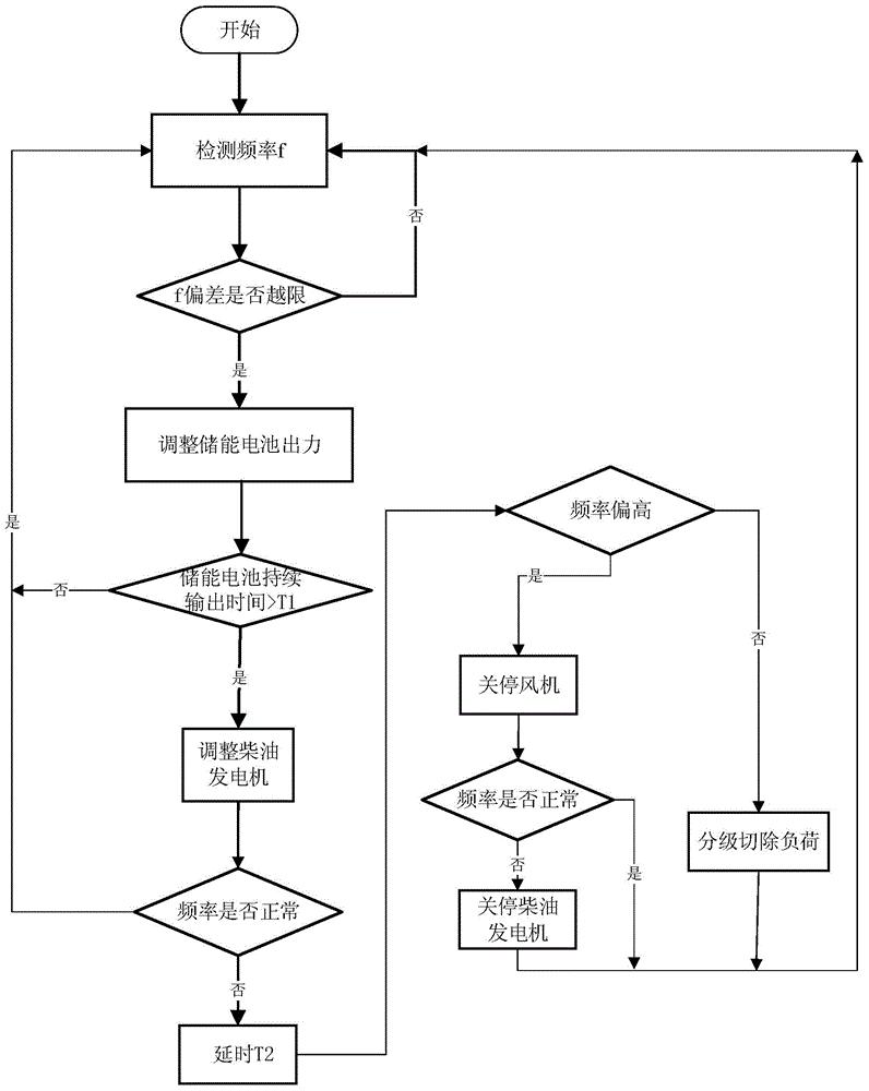 一种计及设备调节响应特性的微网频率控制方法