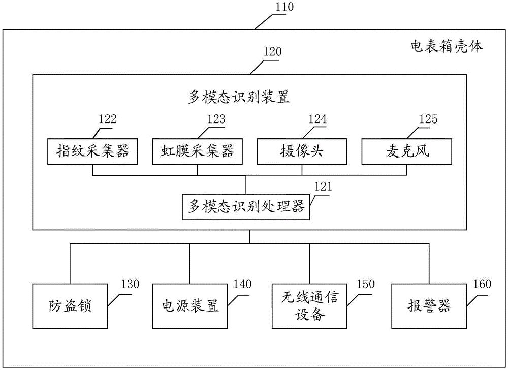 一种电表箱