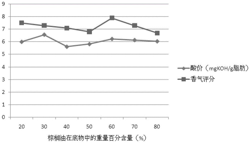 一种低成本烤香味奶香基料的制备方法