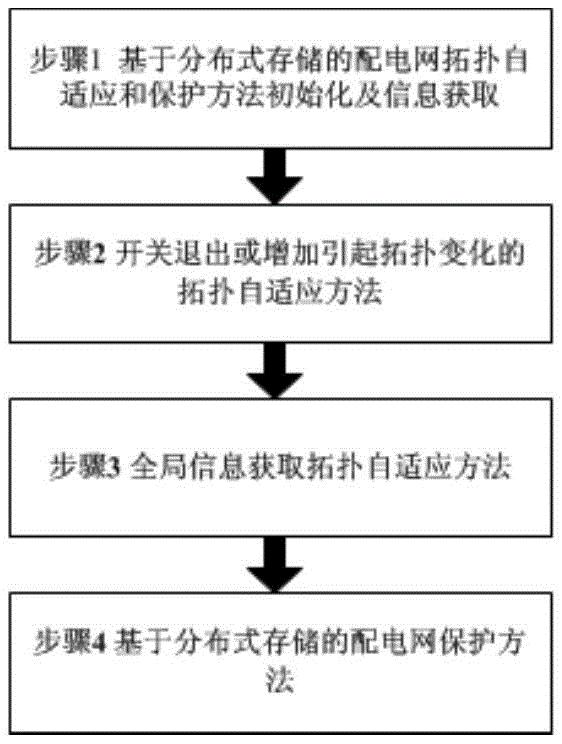 一种基于分布式存储的配电网拓扑自适应保护方法