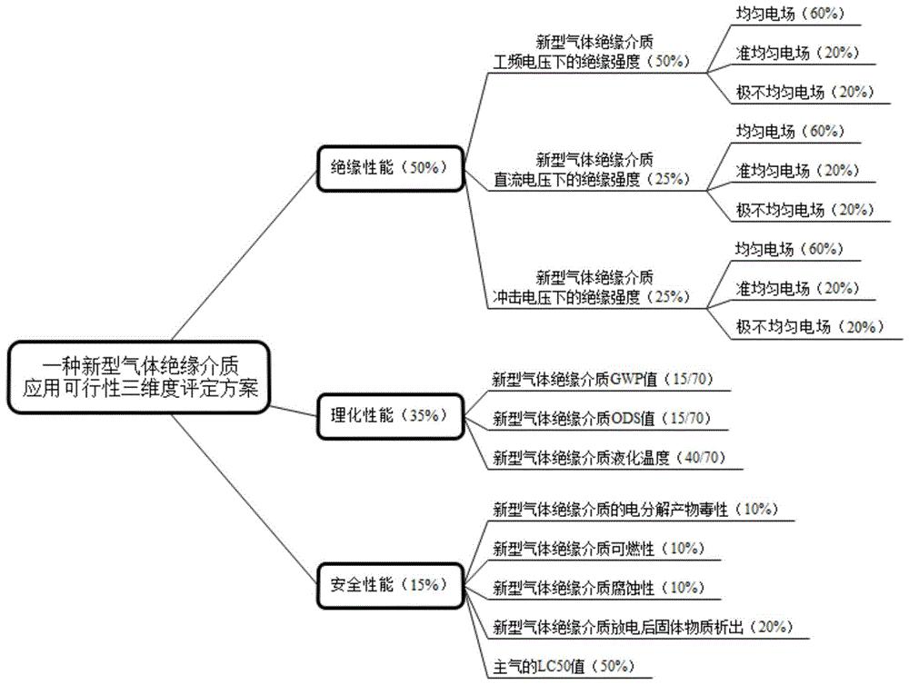 一种新型气体绝缘介质应用可行性三维度评定方案