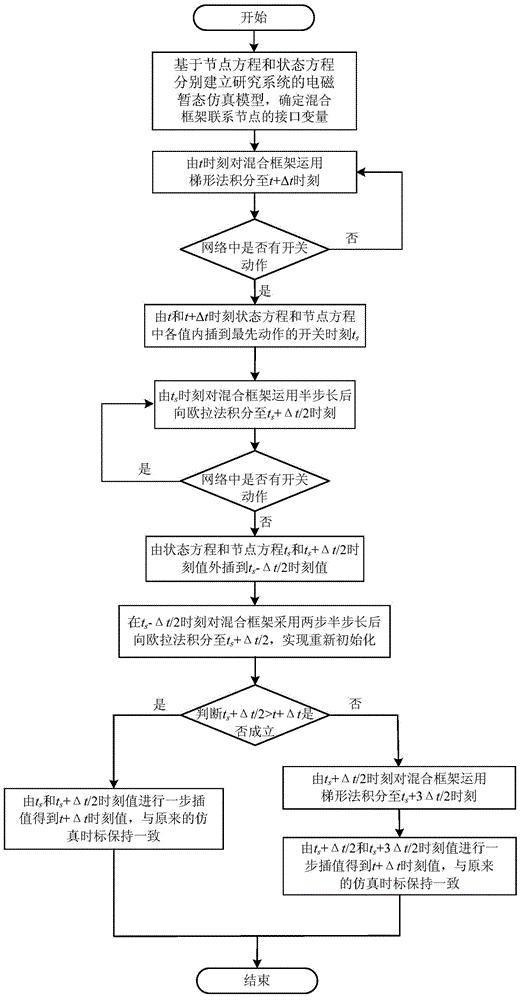 面向状态变量节点分析混合框架的电磁暂态仿真插值方法