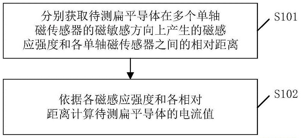 一种扁平导体的电流测量方法、装置、设备及存储介质