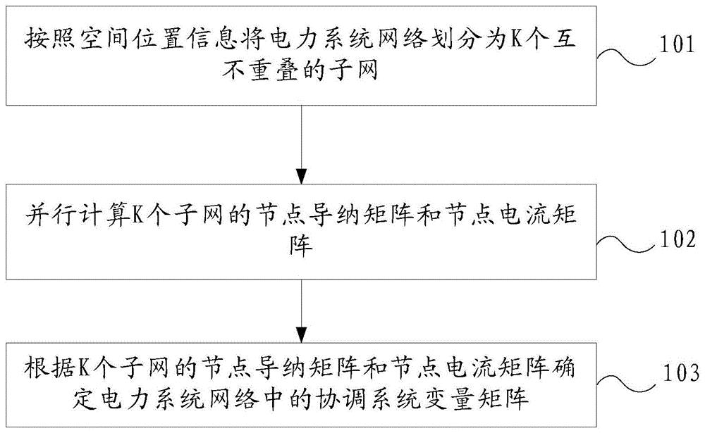 一种电力系统中协调并行计算的方法及装置