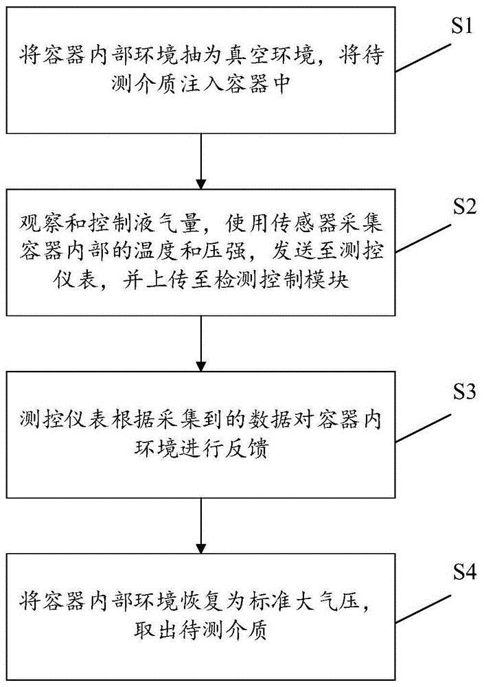 一种介质参数的测控方法