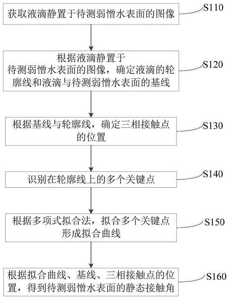 弱憎水表面静态接触角测量方法及系统