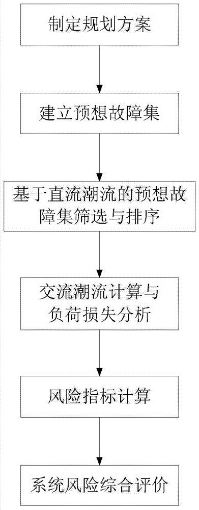 一种基于故障预扫描的电力系统风险评估方法