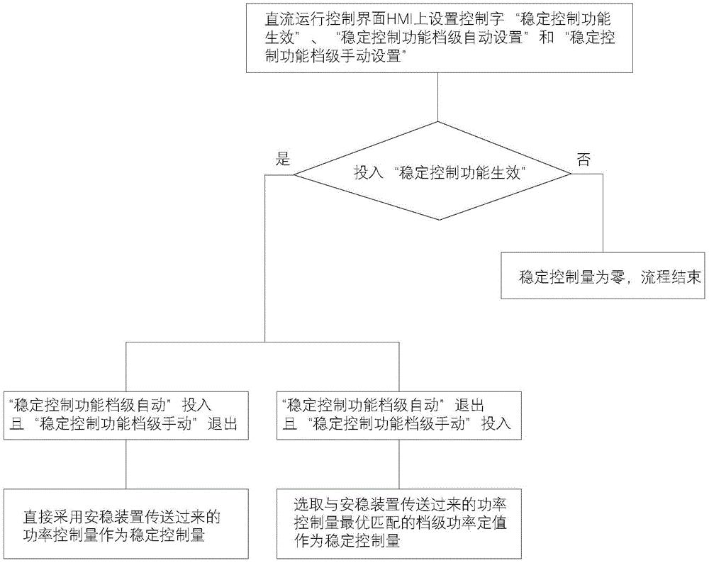 一种高压直流输电系统稳定控制功能实现方法