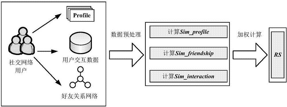 集成多特征信息的社交网络用户关系强度计算方法和装置