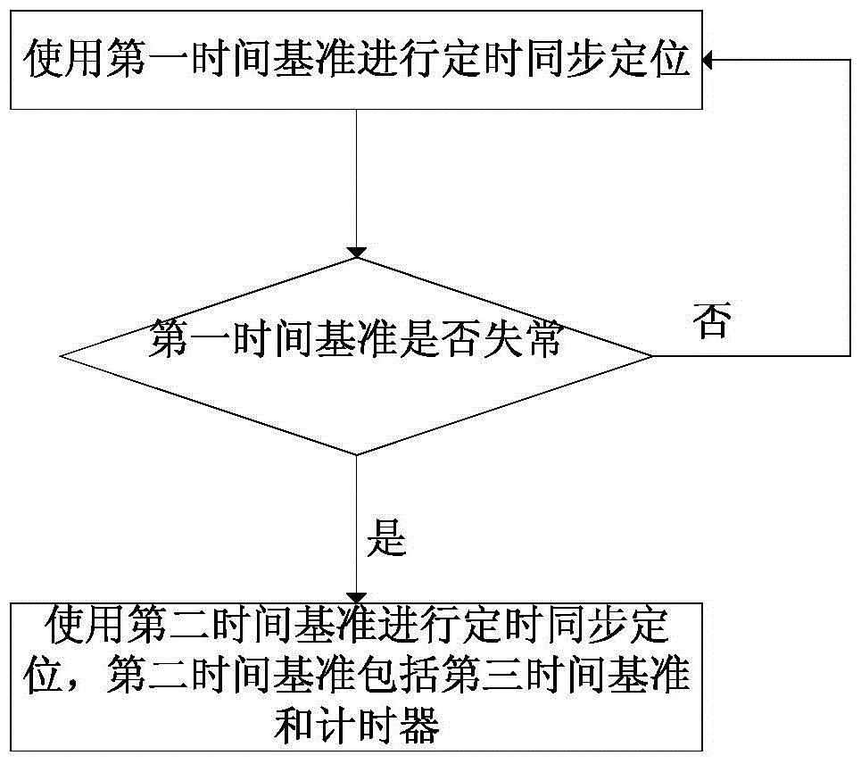 用于机电暂态和电磁暂态仿真系统的定时同步方法