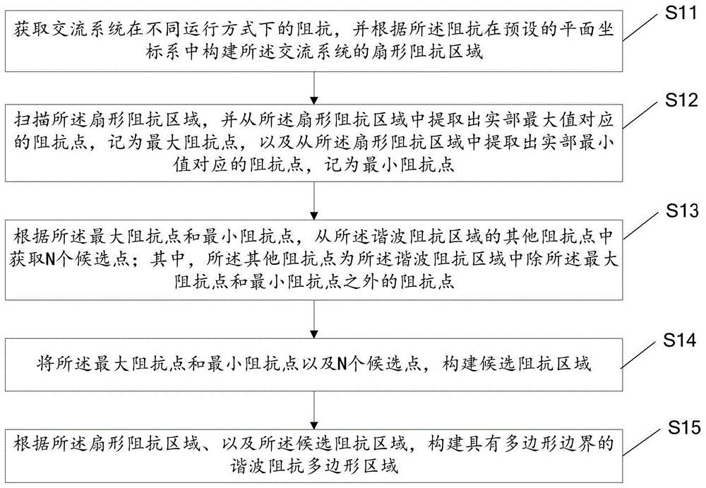 基于扇形边界的交流系统谐波阻抗的边界构建方法及装置