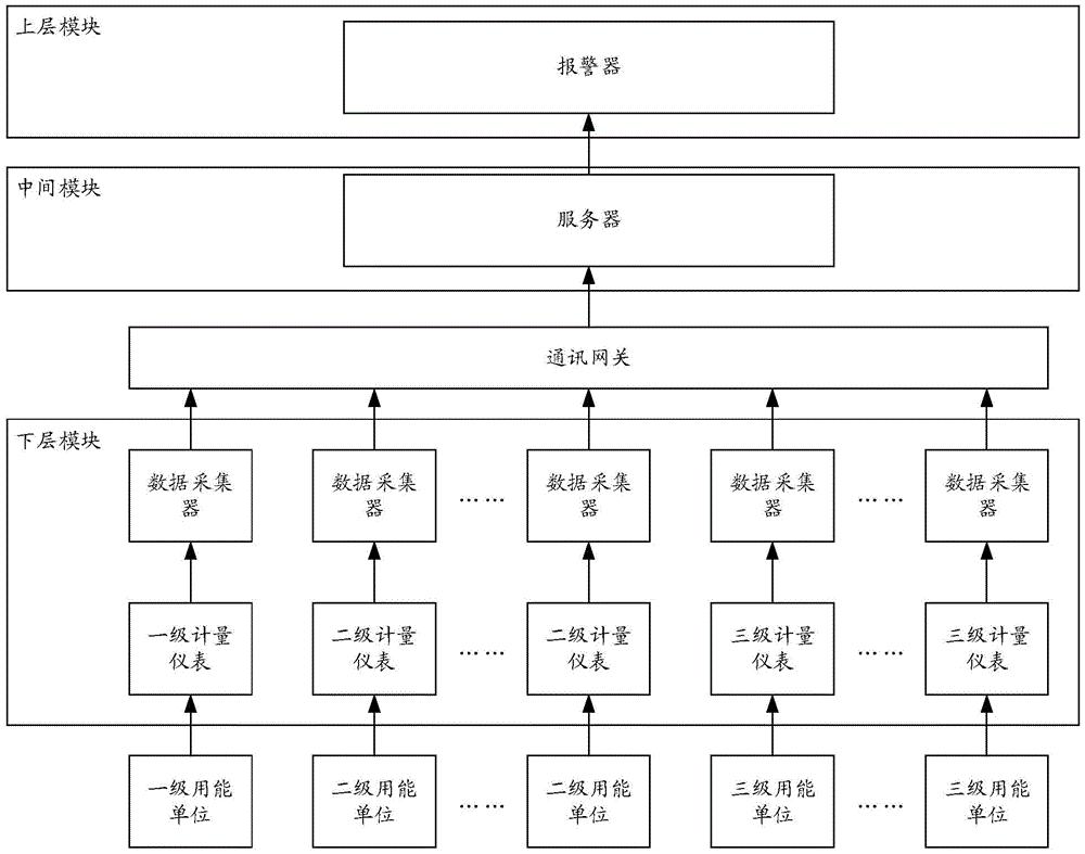 能源介质计量偏差预警系统