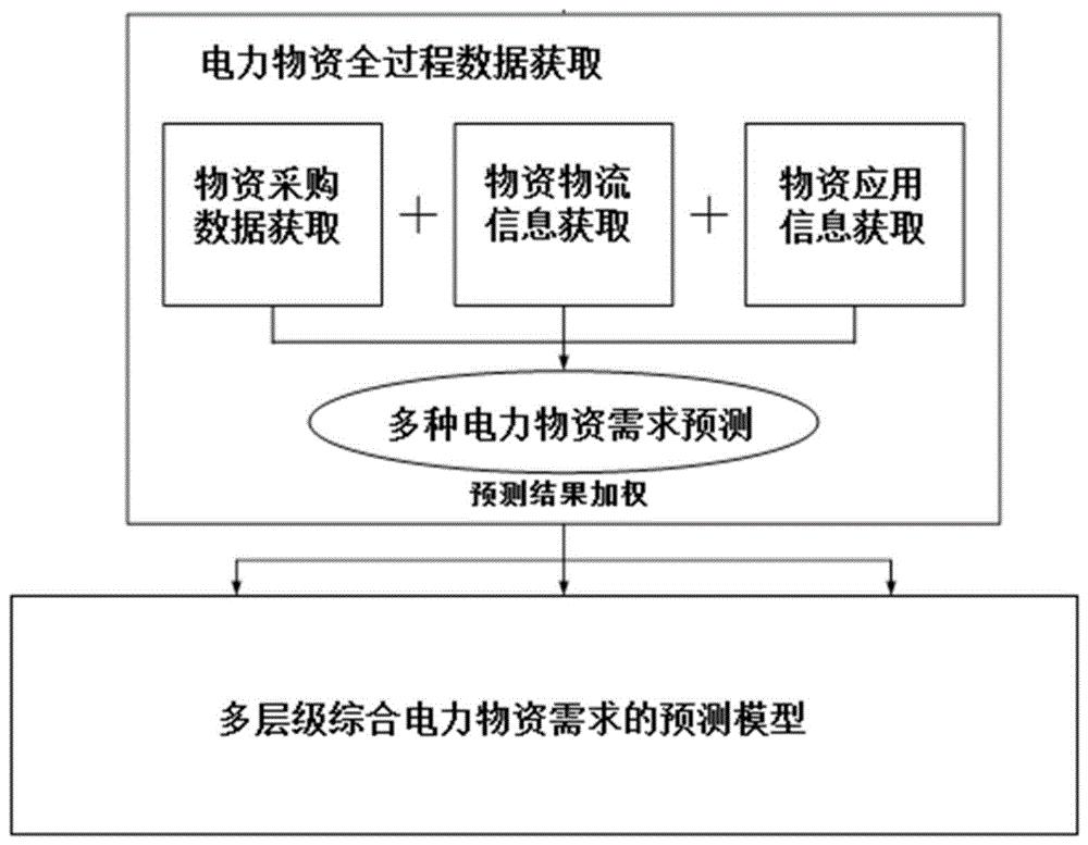 电力物资需求预测系统及电力物资需求模型的构建方法