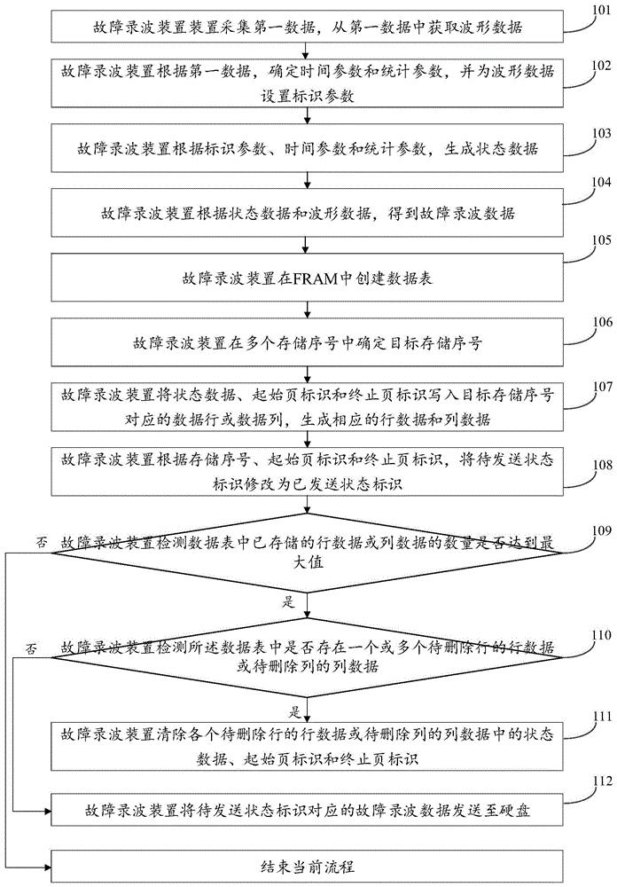 一种数据存储方法和故障录波装置