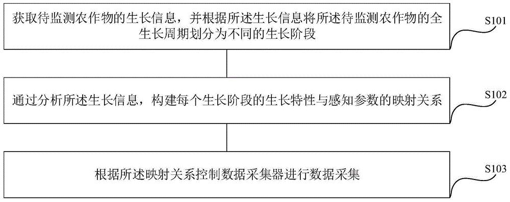 一种农作物生命全周期的数据采集方法、装置及设备