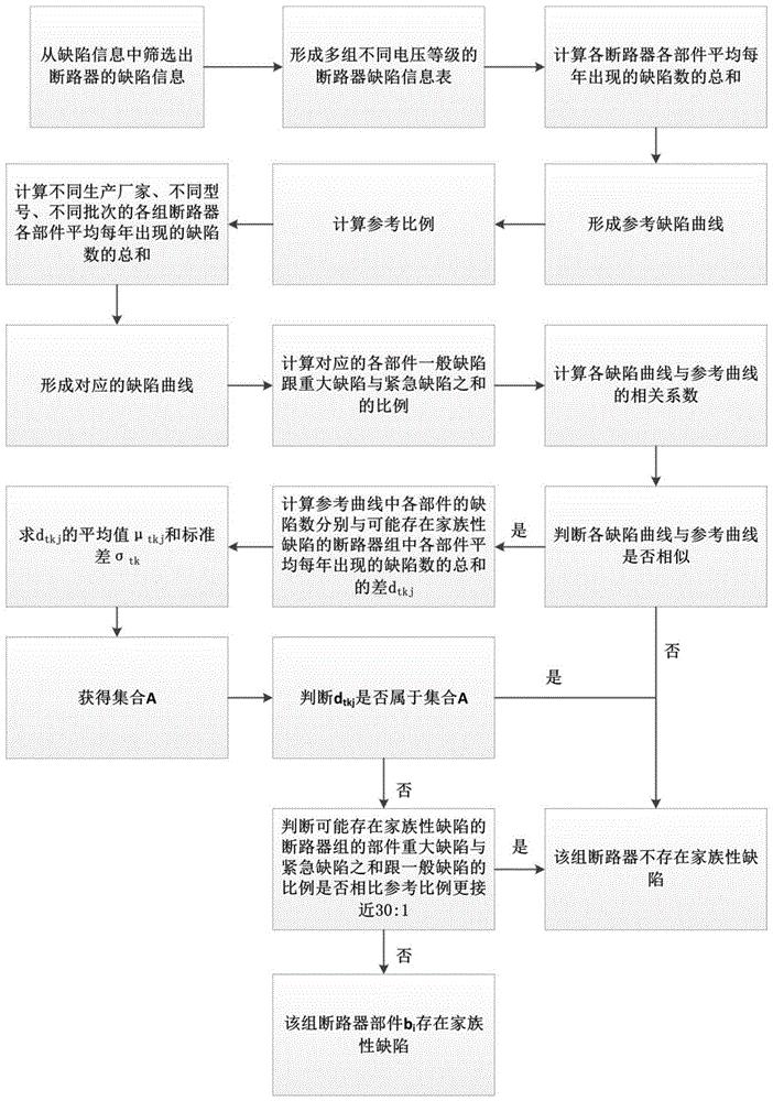 基于多维度分析的断路器家族性缺陷辨识方法