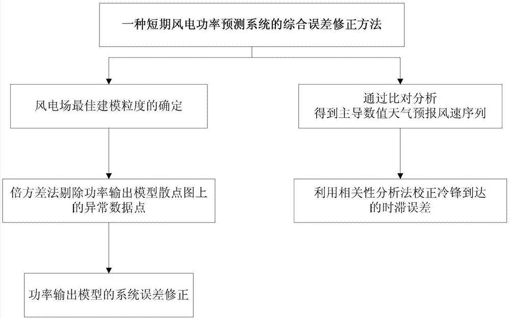 一种短期风电功率预测系统的综合误差修正方法